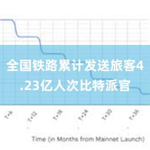 全国铁路累计发送旅客4.23亿人次比特派官